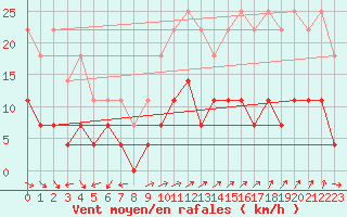 Courbe de la force du vent pour Gielas