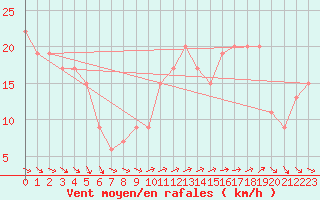 Courbe de la force du vent pour Isle Of Portland