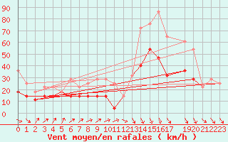 Courbe de la force du vent pour Bramon