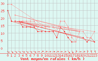 Courbe de la force du vent pour Kaskinen Salgrund