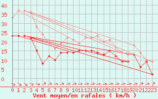 Courbe de la force du vent pour Gottfrieding