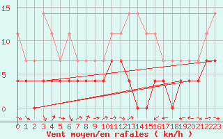 Courbe de la force du vent pour Dravagen