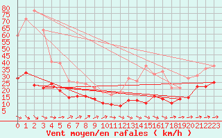 Courbe de la force du vent pour Harzgerode