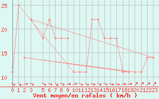 Courbe de la force du vent pour Gurteen