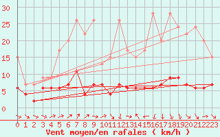 Courbe de la force du vent pour Chaumont (Sw)
