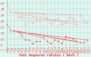 Courbe de la force du vent pour Markstein Crtes (68)