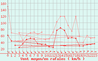 Courbe de la force du vent pour Chasseral (Sw)