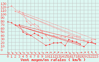 Courbe de la force du vent pour Mont-Aigoual (30)