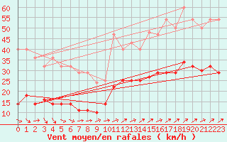 Courbe de la force du vent pour La Covatilla, Estacion de esqui