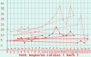 Courbe de la force du vent pour Montana