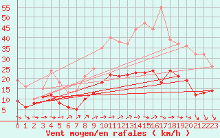 Courbe de la force du vent pour Laval (53)