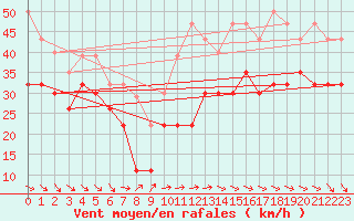 Courbe de la force du vent pour Pointe de Socoa (64)