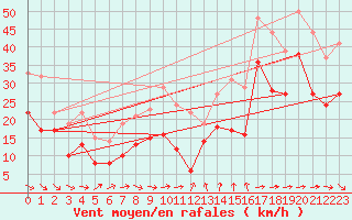 Courbe de la force du vent pour Montpellier (34)