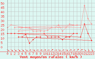 Courbe de la force du vent pour Villacoublay (78)