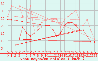 Courbe de la force du vent pour La Dle (Sw)