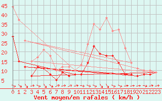 Courbe de la force du vent pour Cognac (16)