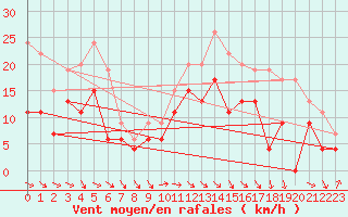 Courbe de la force du vent pour Aurillac (15)