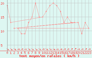 Courbe de la force du vent pour Little Rissington