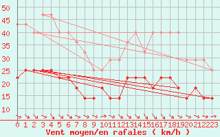 Courbe de la force du vent pour Adelsoe