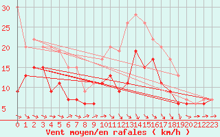 Courbe de la force du vent pour Roissy (95)