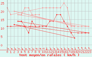 Courbe de la force du vent pour Puerto de Leitariegos