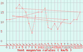 Courbe de la force du vent pour Capo Bellavista