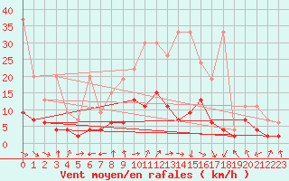 Courbe de la force du vent pour Mosen