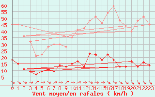 Courbe de la force du vent pour Ste (34)