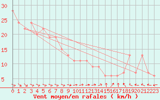 Courbe de la force du vent pour Akune