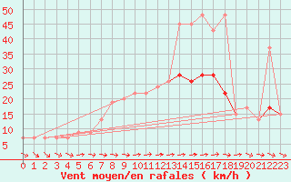 Courbe de la force du vent pour Abed