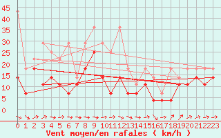 Courbe de la force du vent pour Freudenstadt