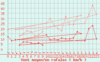 Courbe de la force du vent pour Markstein Crtes (68)