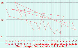 Courbe de la force du vent pour Capo Palinuro