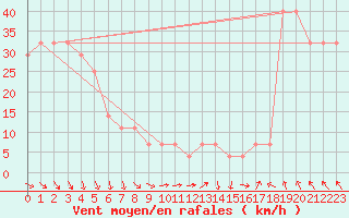 Courbe de la force du vent pour Rauma Kylmapihlaja