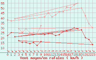 Courbe de la force du vent pour Toulon (83)