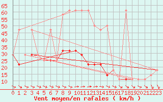 Courbe de la force du vent pour Kalwang