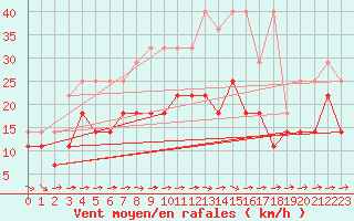 Courbe de la force du vent pour Angermuende