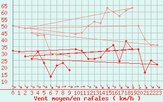 Courbe de la force du vent pour Montpellier (34)