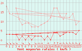 Courbe de la force du vent pour Chteau-Chinon (58)