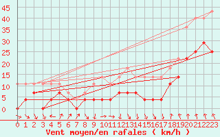 Courbe de la force du vent pour Pajares - Valgrande