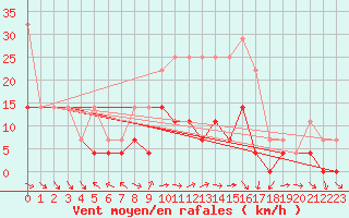 Courbe de la force du vent pour Curtea De Arges