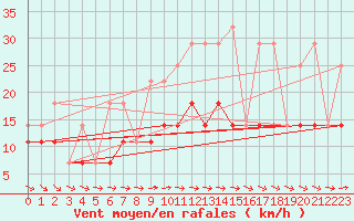 Courbe de la force du vent pour Harstena