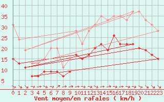 Courbe de la force du vent pour Lanvoc (29)