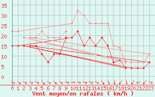 Courbe de la force du vent pour Troyes (10)