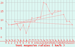 Courbe de la force du vent pour Setif