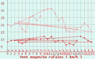 Courbe de la force du vent pour Kleiner Feldberg / Taunus