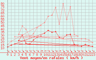 Courbe de la force du vent pour Harburg