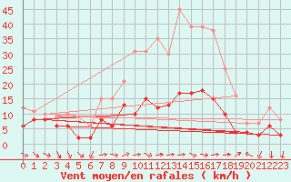 Courbe de la force du vent pour Schauenburg-Elgershausen