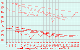 Courbe de la force du vent pour Cos (09)