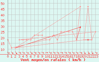 Courbe de la force du vent pour Schmittenhoehe